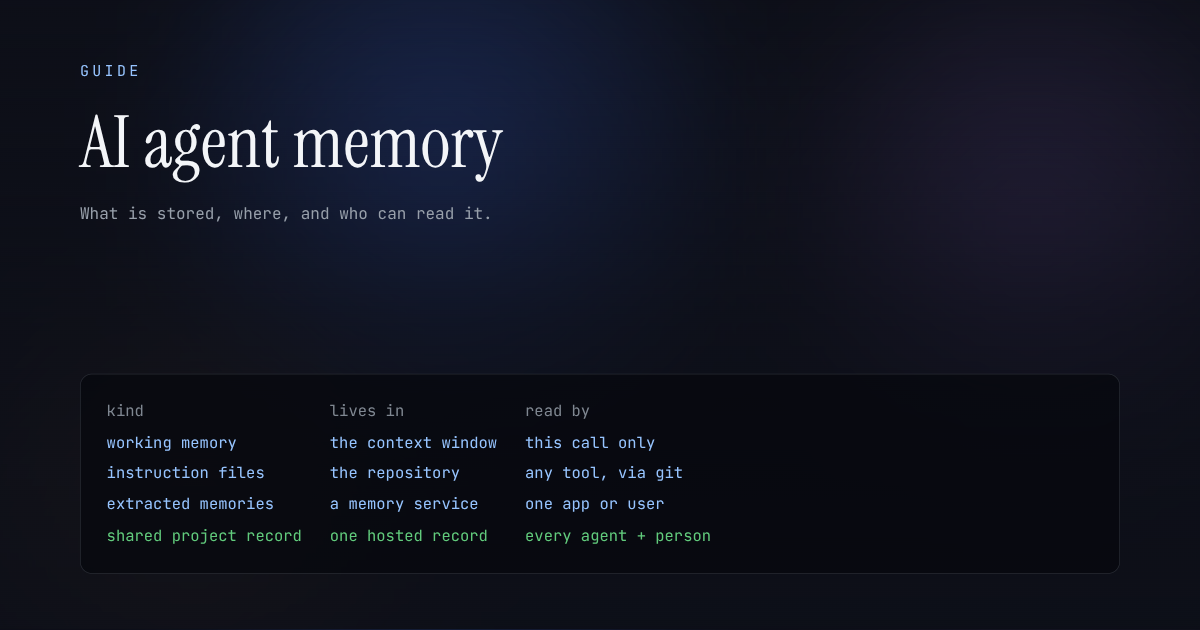 Banner titled AI agent memory, over a table pairing kinds of memory with where they live: working memory in the context window, instruction files in the repository, extracted memories in a hosted service, and a shared project record read by every agent and person.