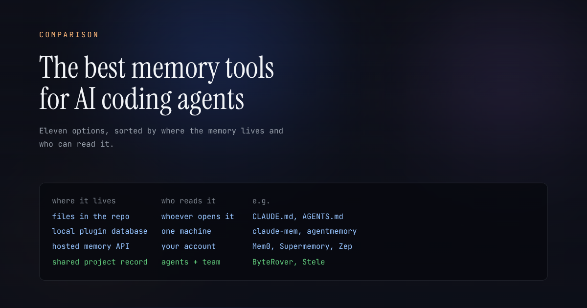 Banner titled The best memory tools for AI coding agents, over a table that sorts the tools by where the memory lives: files in the repo, a local plugin database, a hosted memory API, and a shared project record.
