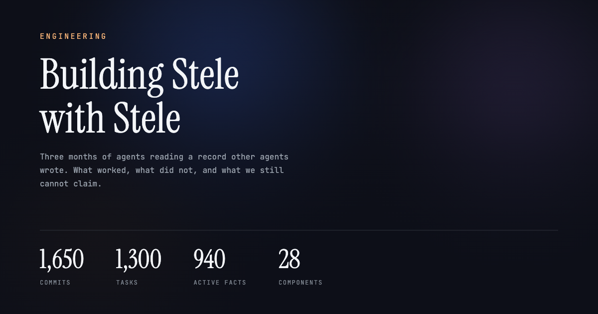 Title card reading Building Stele with Stele, over the project's own totals: 1,650 commits, 1,300 tasks, 940 active facts, 28 components.