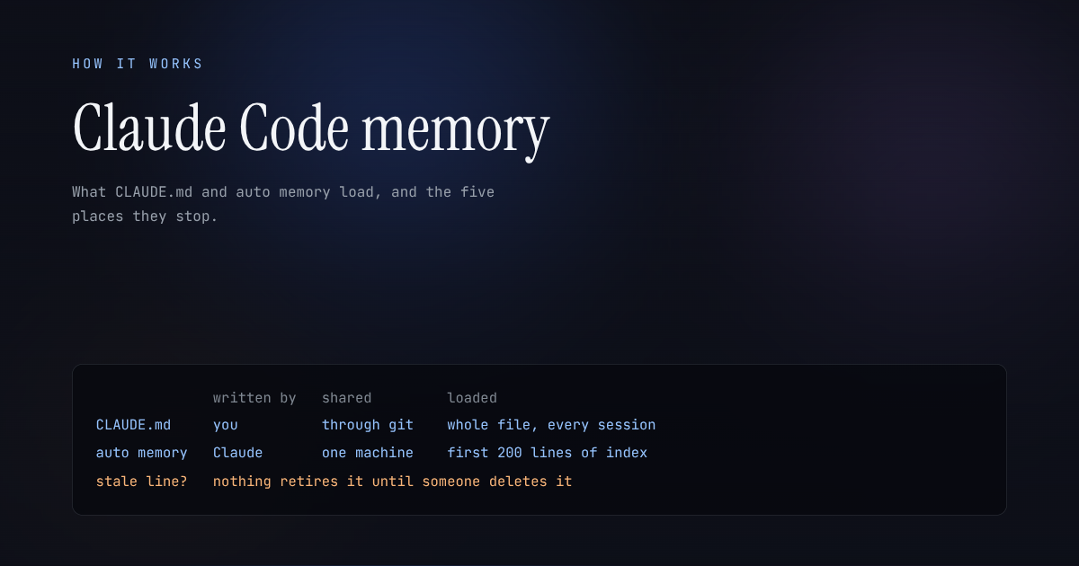 Banner titled Claude Code memory, over a table of the two built-in mechanisms: CLAUDE.md, written by you, shared through git and loaded whole every session; and auto memory, written by Claude, kept on one machine, with the first 200 lines of its index loaded.