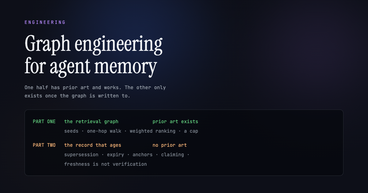 Banner splitting graph engineering into two parts: the retrieval graph, where prior art exists, covering seeds, a one-hop walk, weighted ranking and a cap; and the record that ages, where none exists, covering supersession, expiry, anchors, claiming and verification.