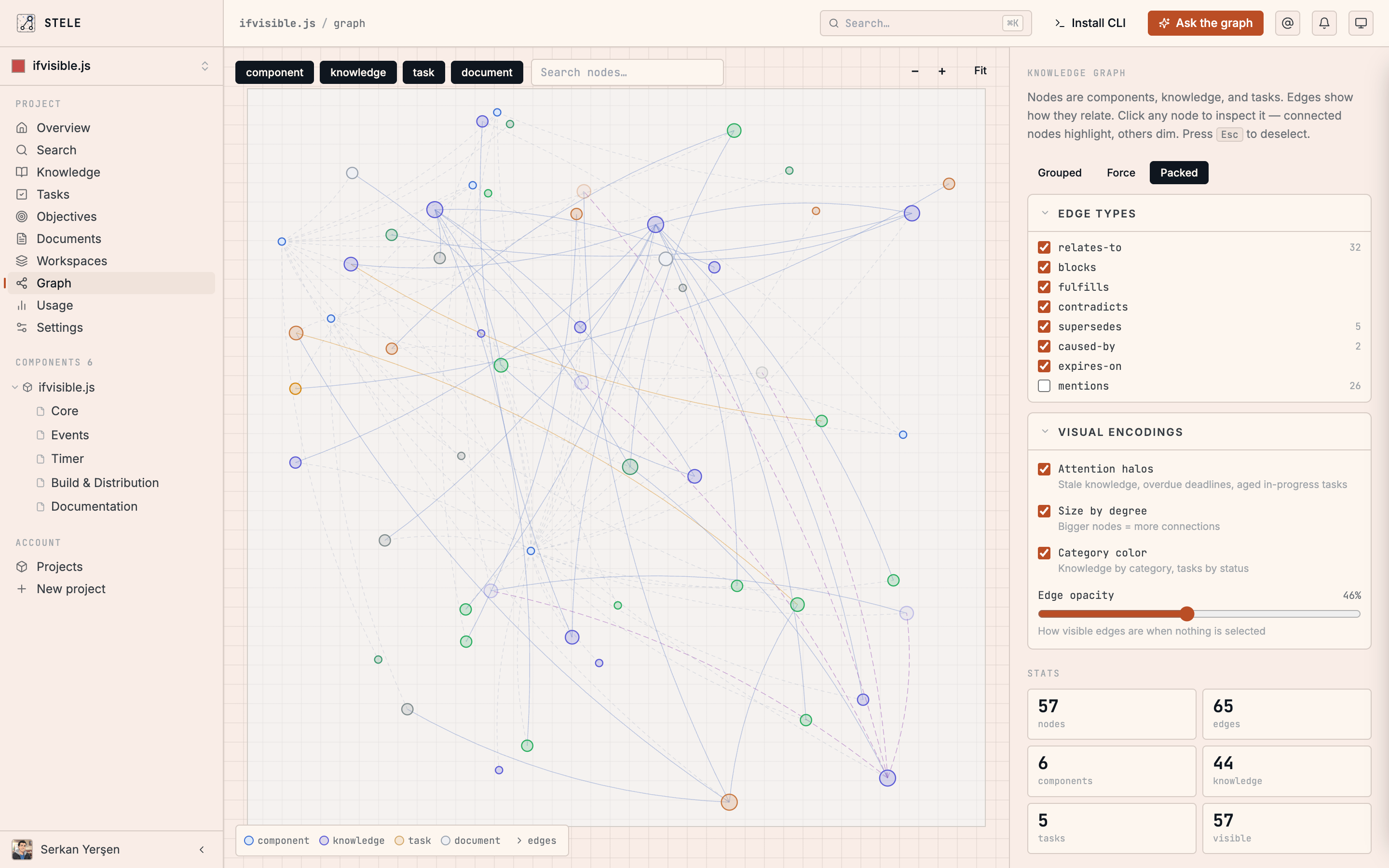 The Stele graph view: components, knowledge, and tasks as nodes, with the edges between them.